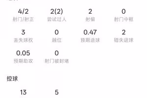 单刀打好了啊！阿玛德半场4射2正+单刀不进 吧友评分3.3